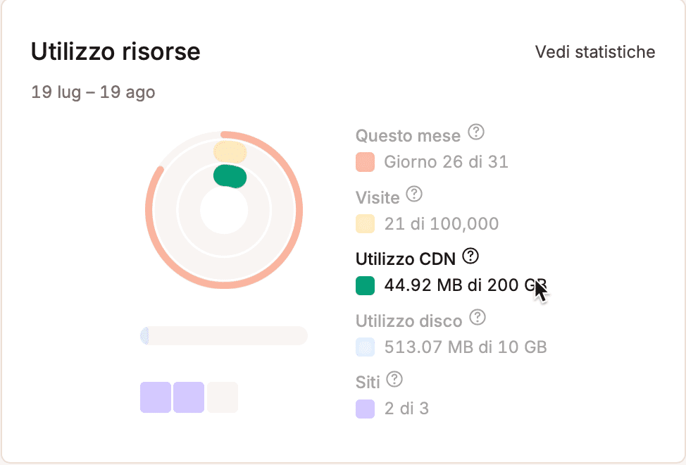 Utilizzo della larghezza di banda CDN evidenziato nel grafico di utilizzo delle risorse.
