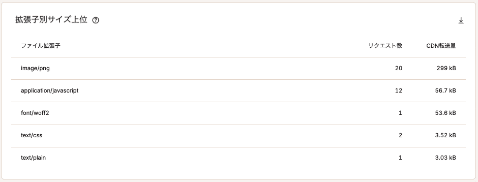 拡張子別サイズ上位