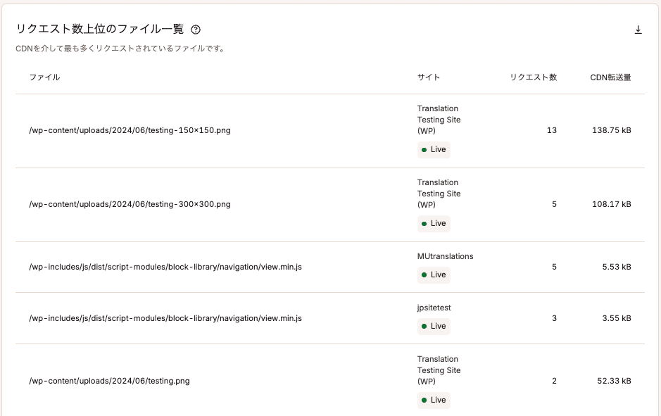 CDNのリクエスト数上位のファイル一覧