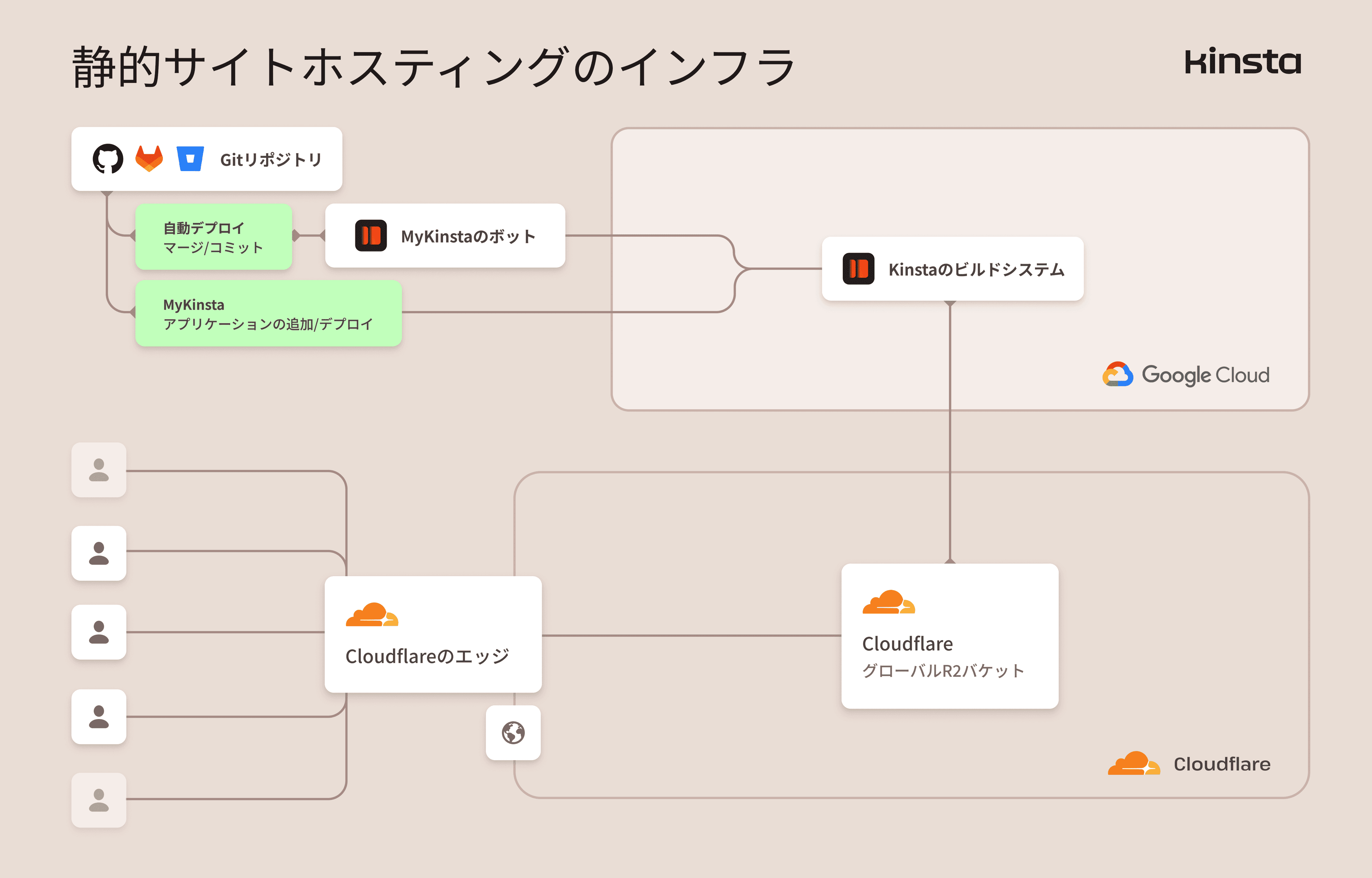 Kinstaの静的サイトサーバーインフラストラクチャ