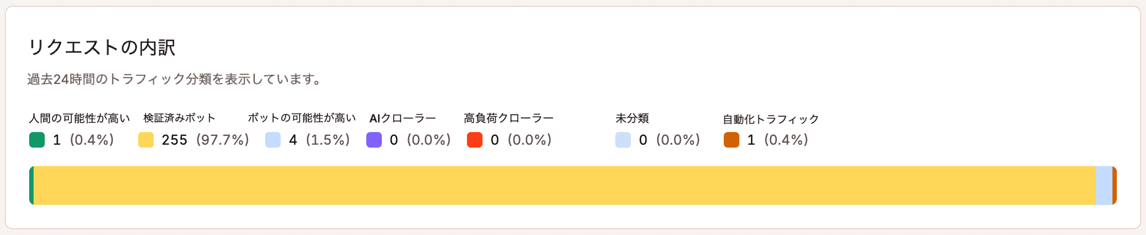 リクエストの内訳チャート