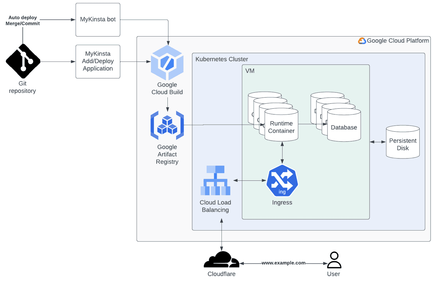 Un diagramma dell'infrastruttura di Hosting di Applicazioni e di Hosting di Database di Kinsta