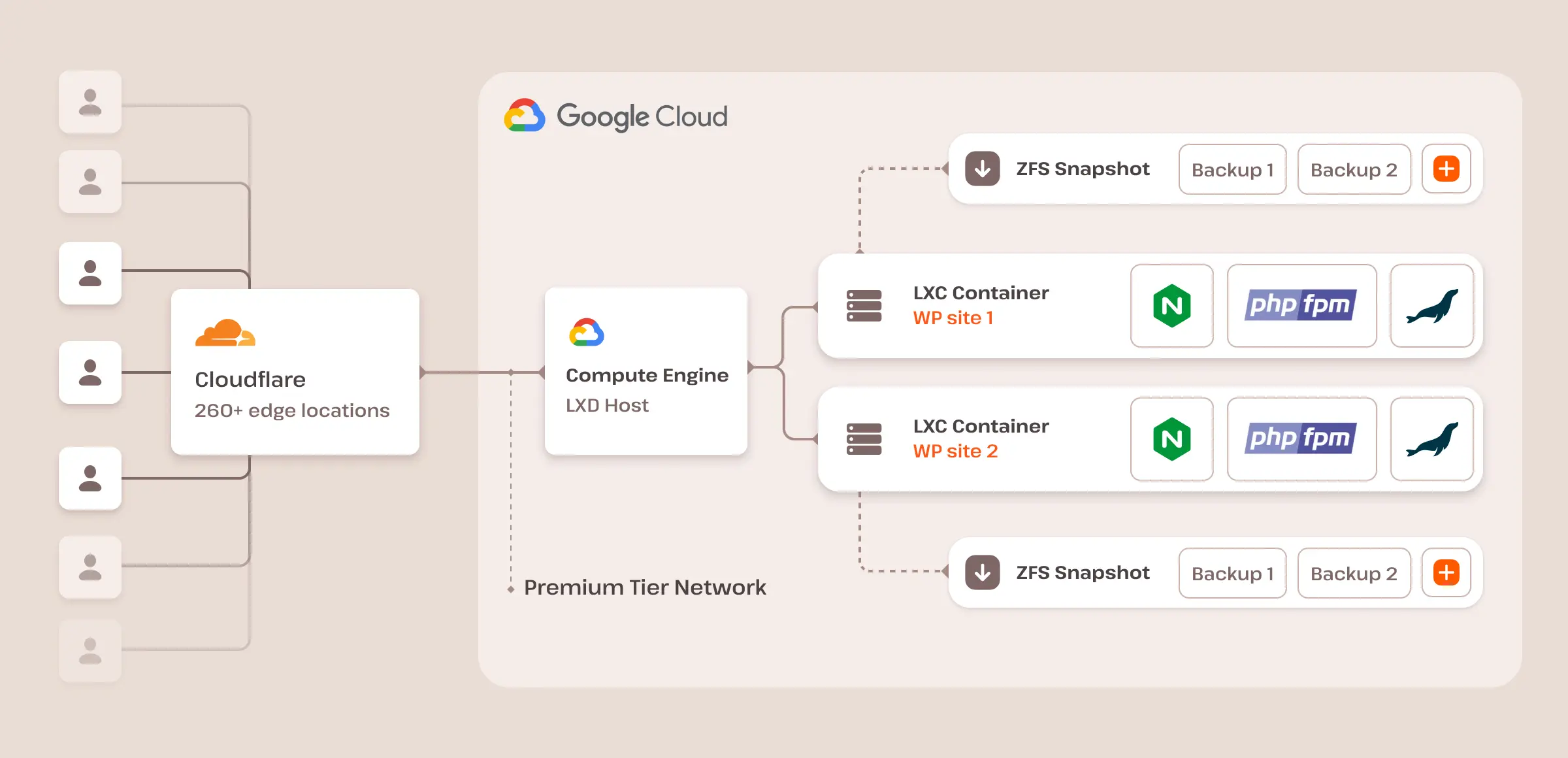 Kinsta-Hosting-Architektur