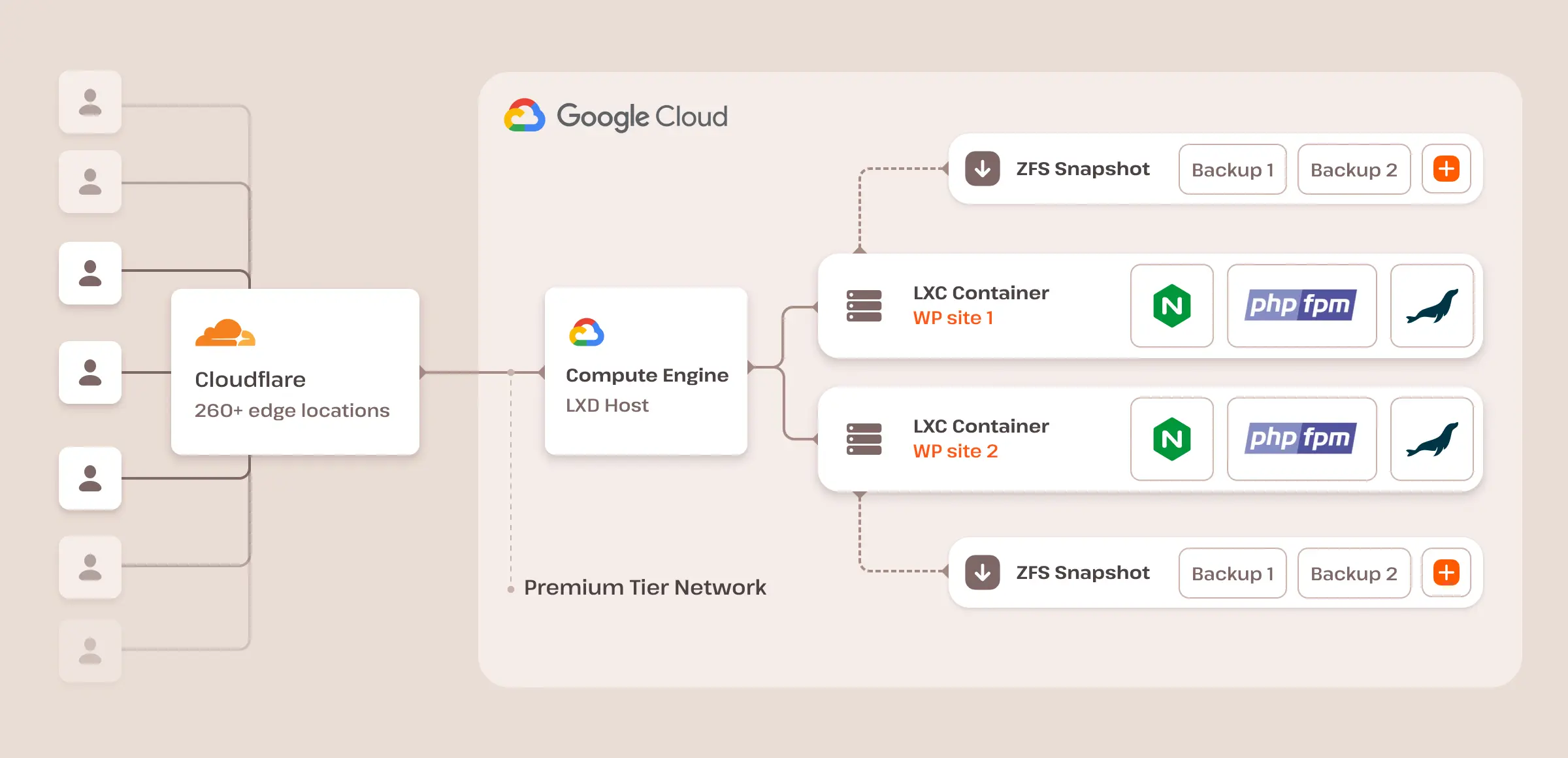 Kinsta hosting architecture.