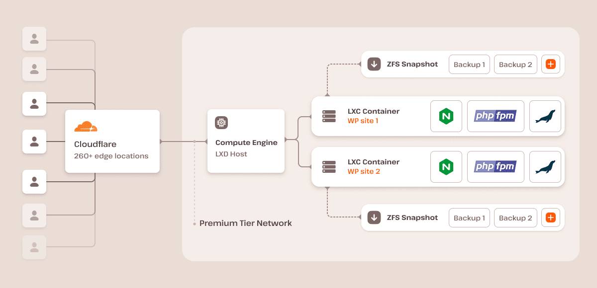 Un diagramma dell'architettura di hosting WordPress di Kinsta.