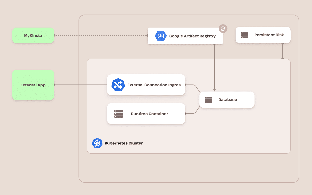 A diagram of Kinsta’s Database Hosting infrastructure.