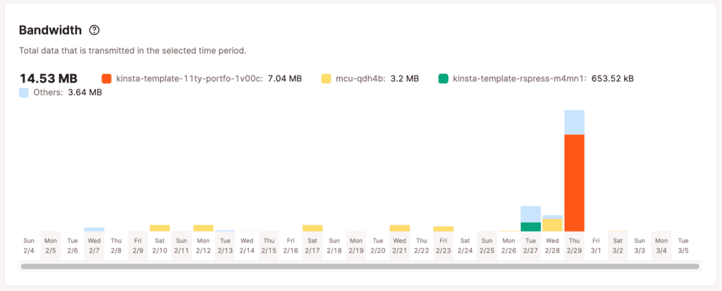 Bandwidth chart in company-level application analytics.