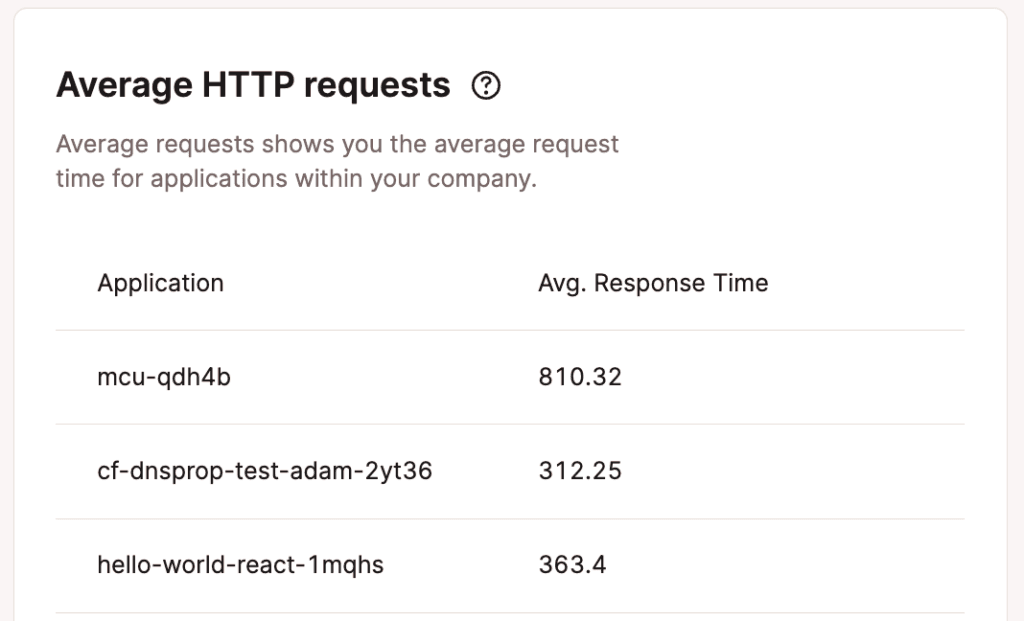 Tableau des requêtes HTTP moyennes dans les statistiques des applications au niveau de l'entreprise.