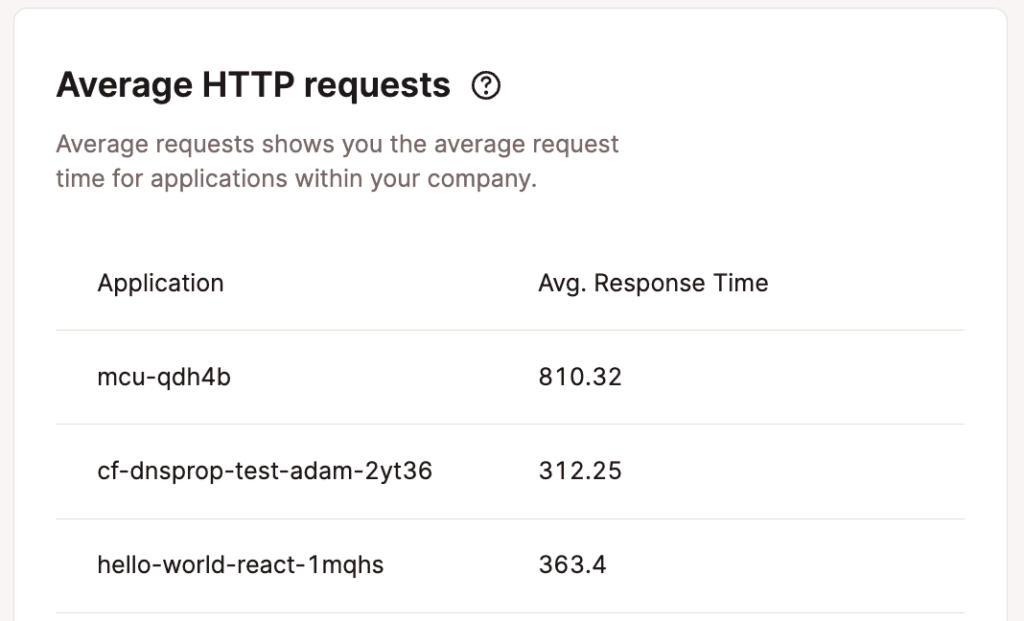 Tabela de solicitações HTTP médias na análise de aplicativos em nível de empresa.