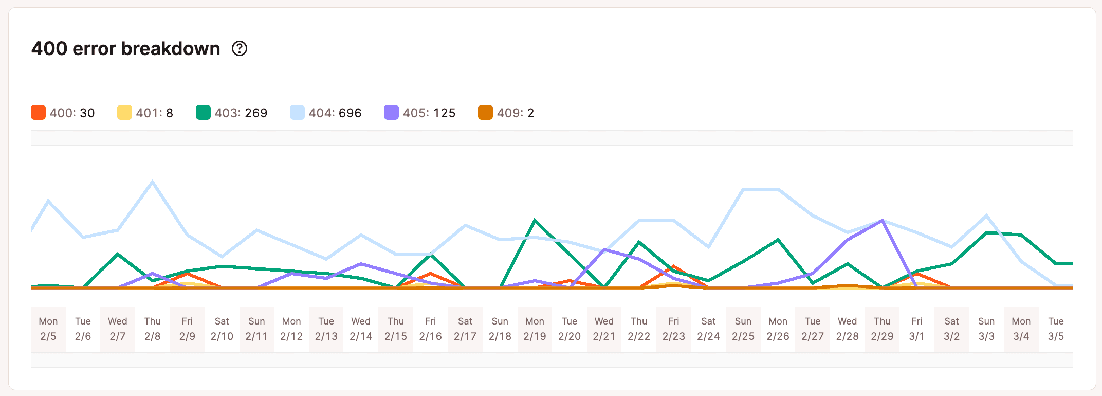 400 error breakdown graph.