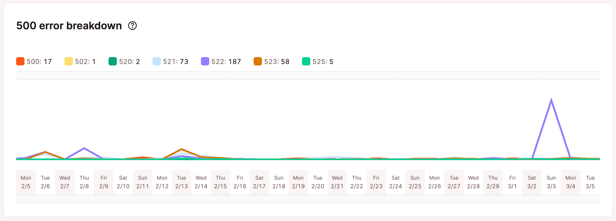 500 error breakdown graph.