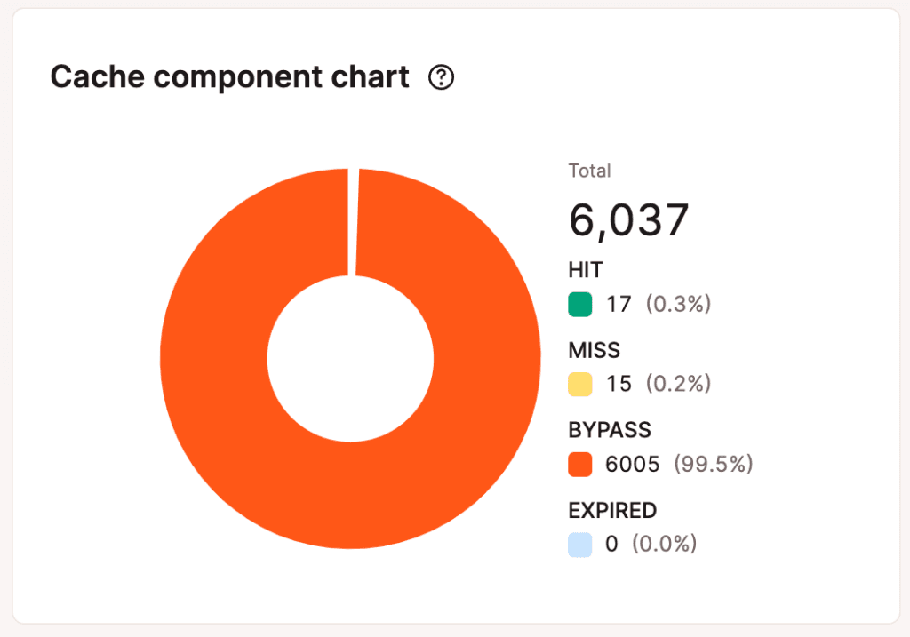 Cache - cache component chart