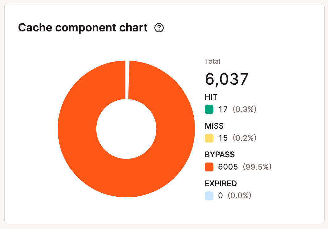 Cache component chart.