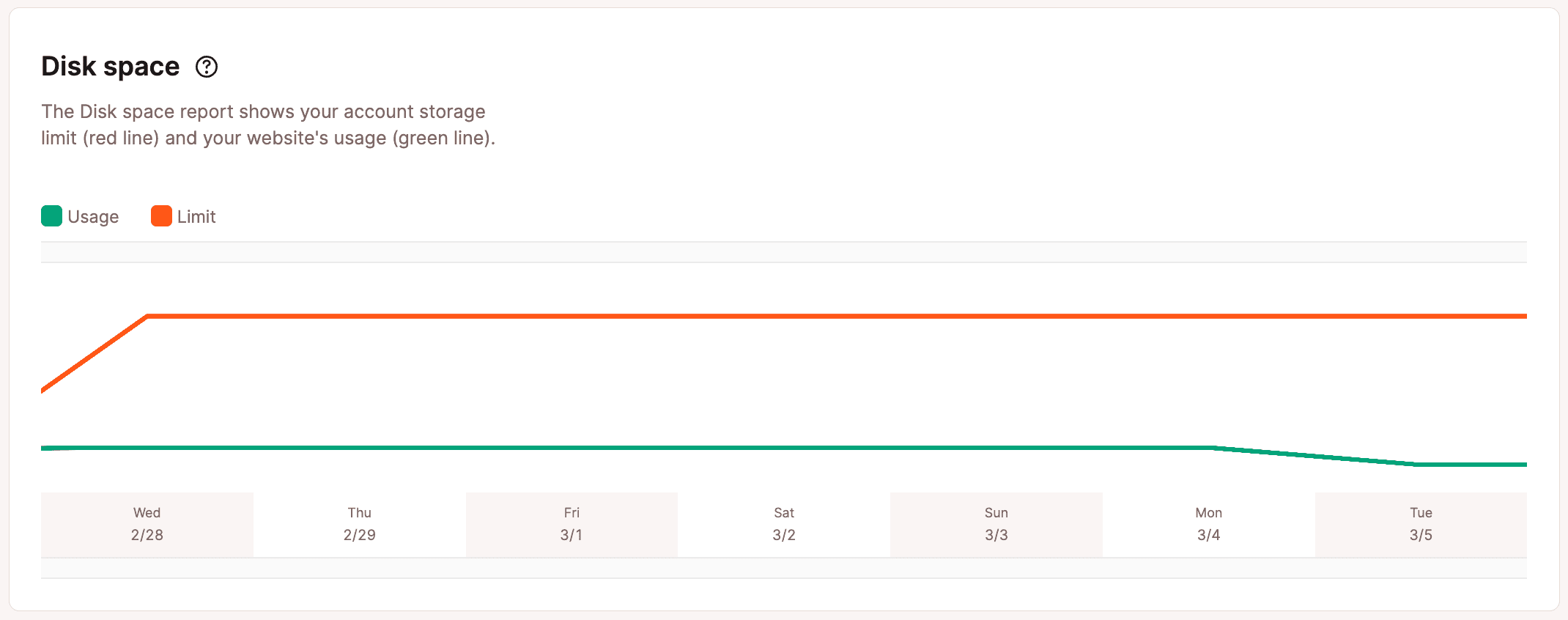 Disk space usage in MyKinsta.