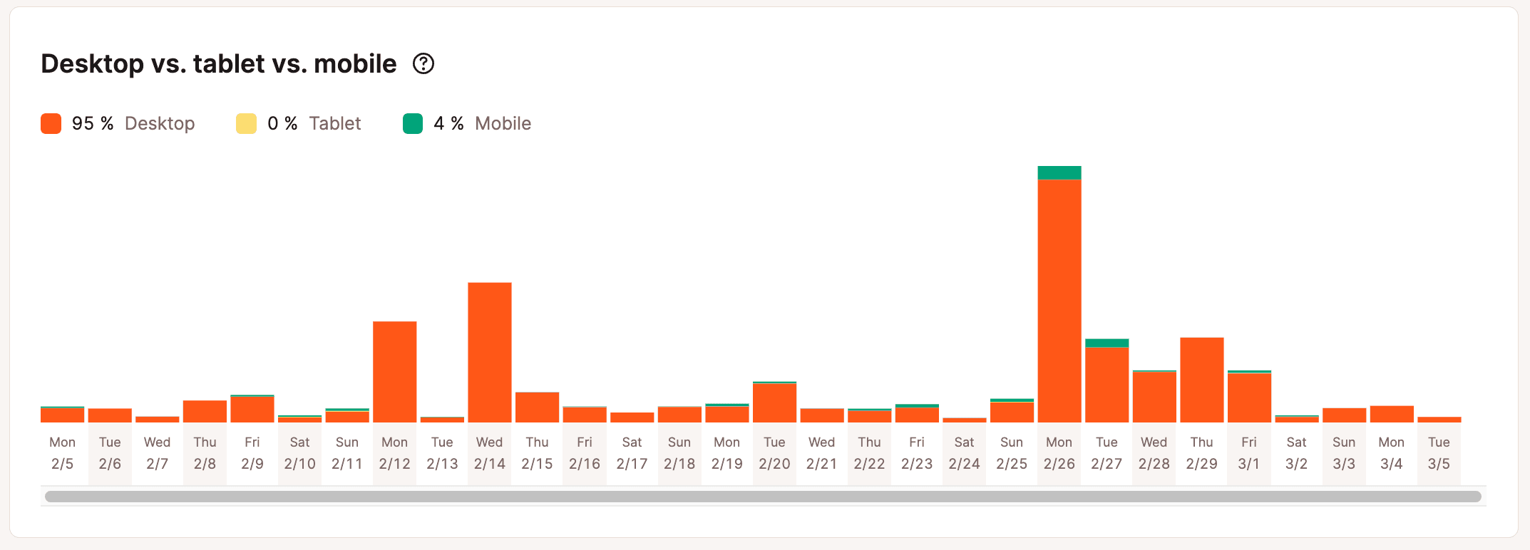 Desktop vs. tablet vs. mobile dispersion chart.