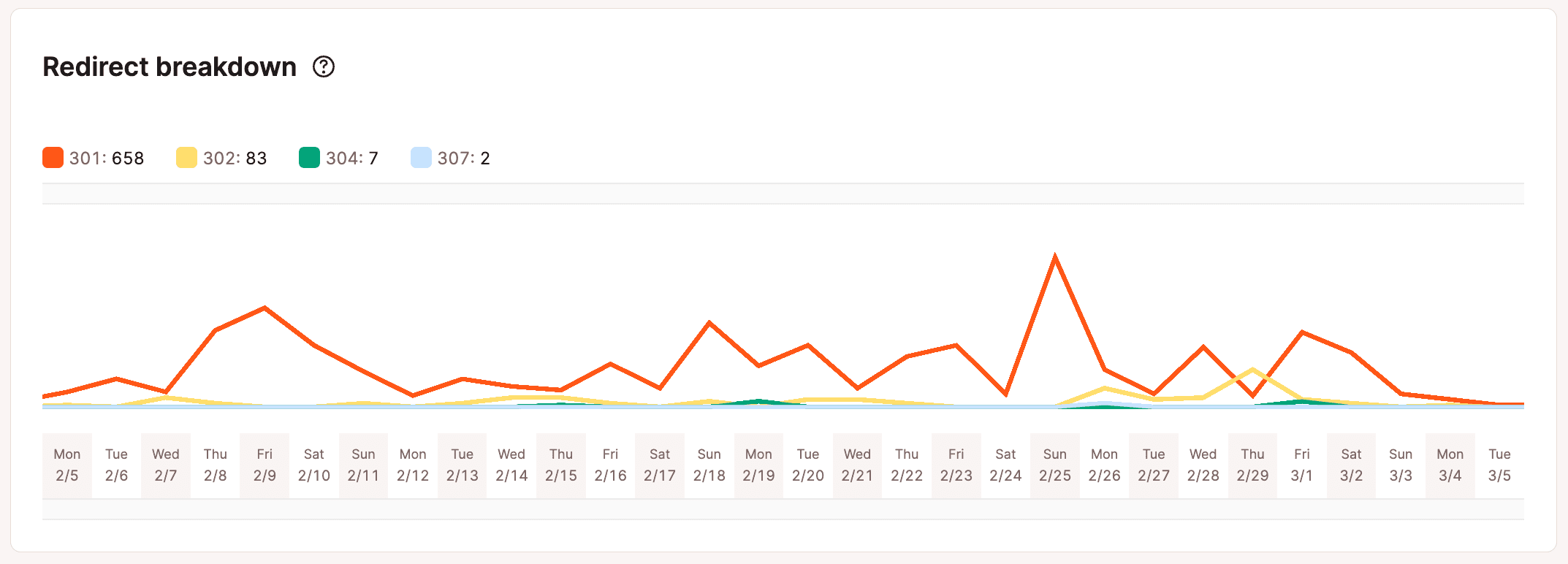 Redirect breakdown graph.