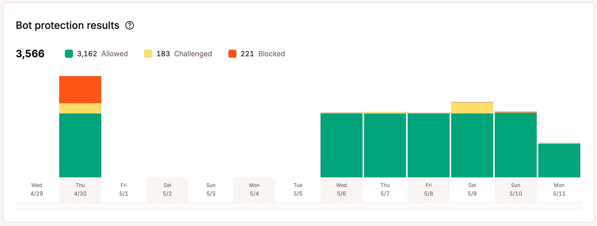 Bot protection results chart.