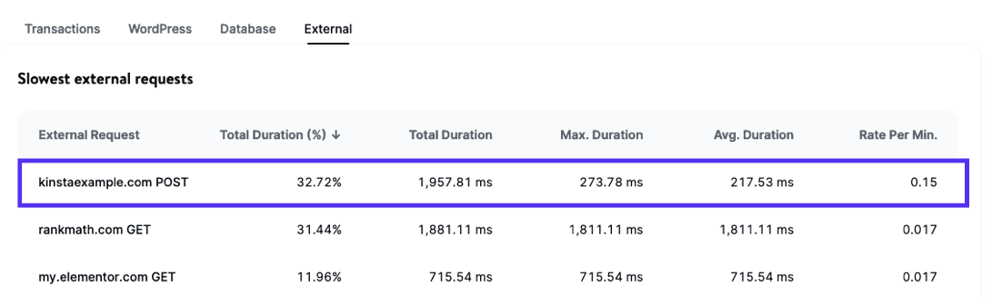 Slowest external requests in APM.