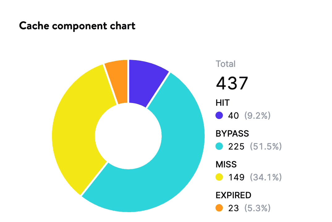 Cache component chart.