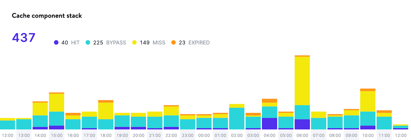 Cache component stack graph.