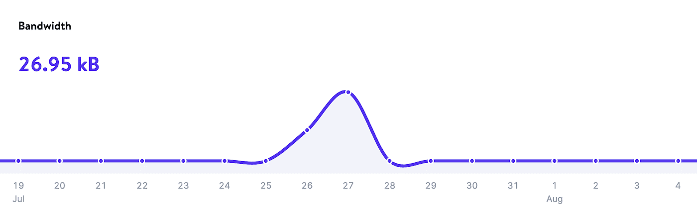 CDN bandwidth usage.