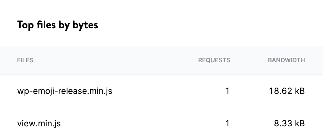 CDN top files by bytes.