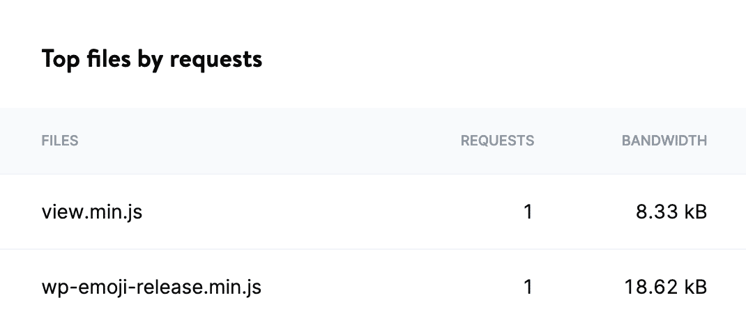 CDN top files by requests.