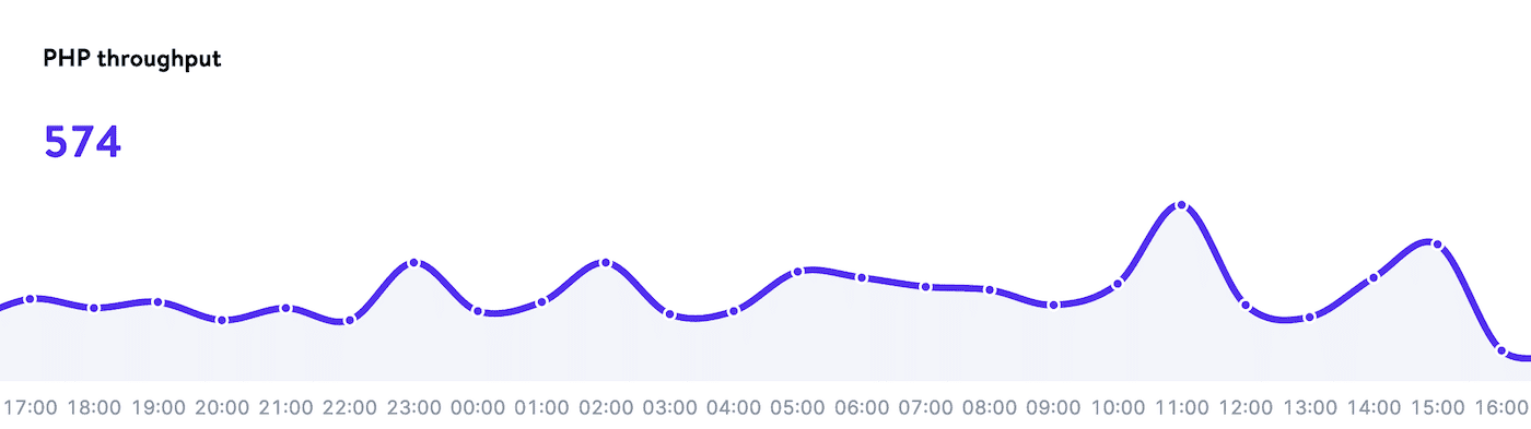 PHP throughput.