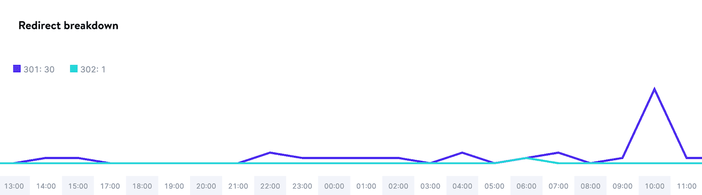 Redirect breakdown graph.
