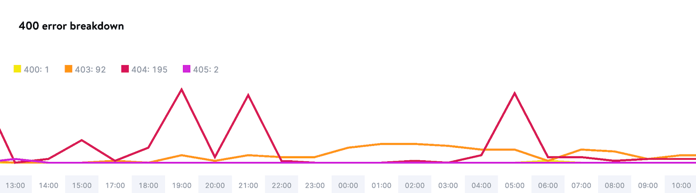 400 error breakdown graph.