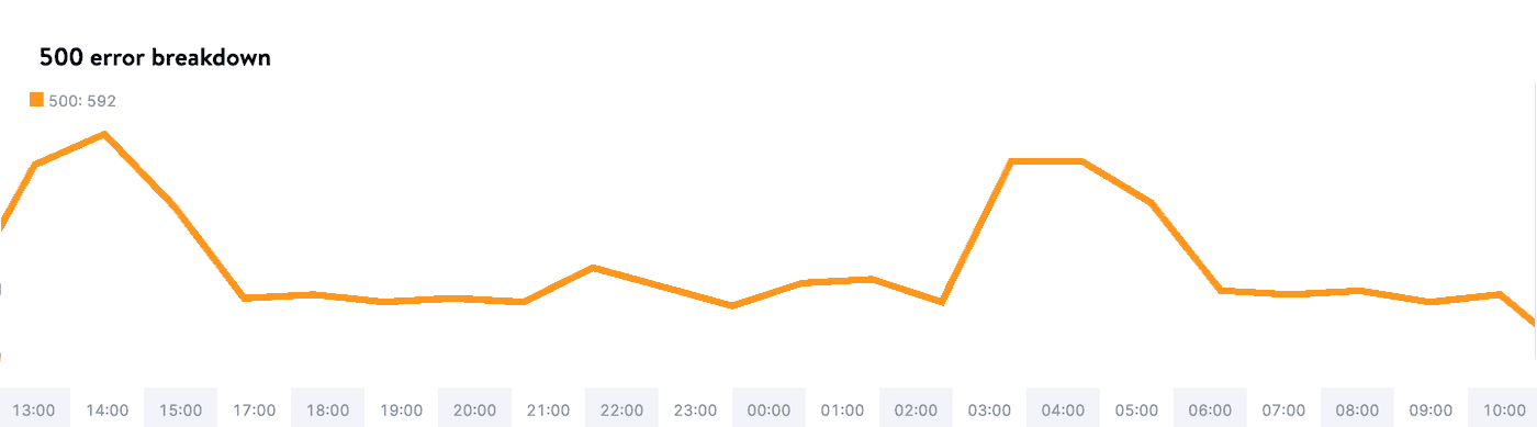 500 error breakdown graph.