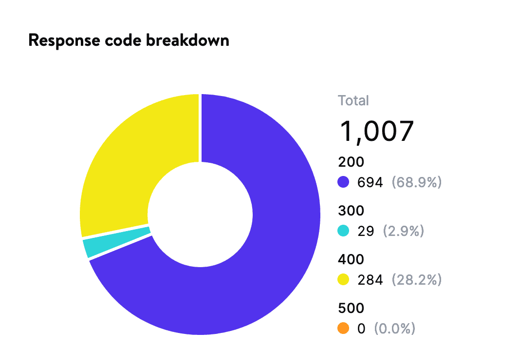 Response code breakdown chart.