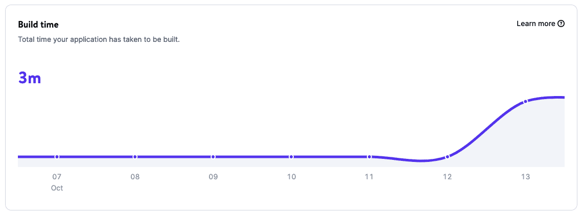 Build time chart in application-level analytics.