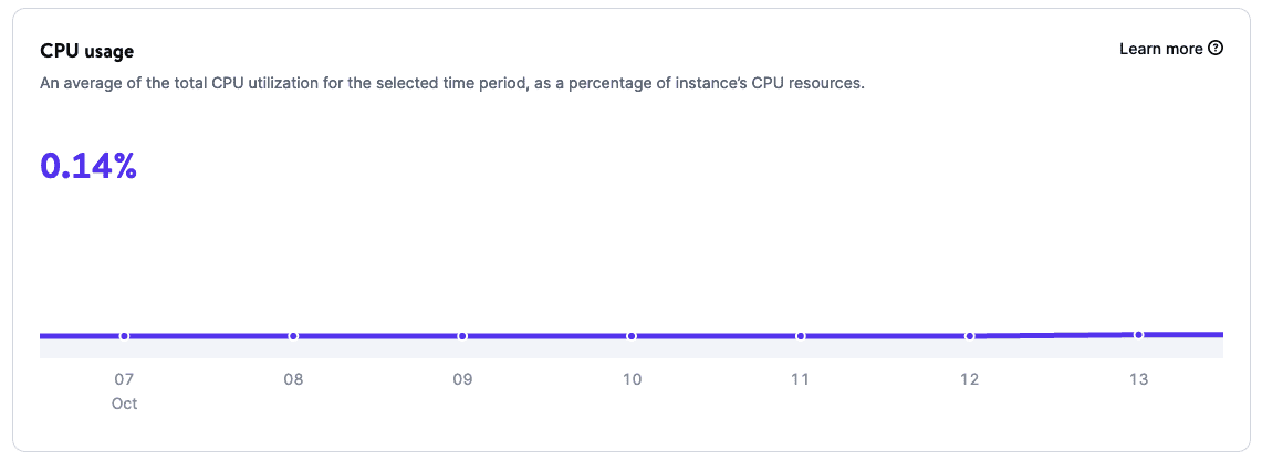 CPU usage chart in application-level analytics.