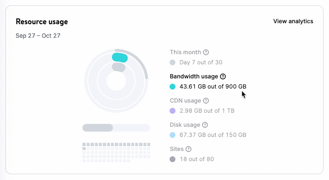 Bandwidth highlighted in Resource usage chart.