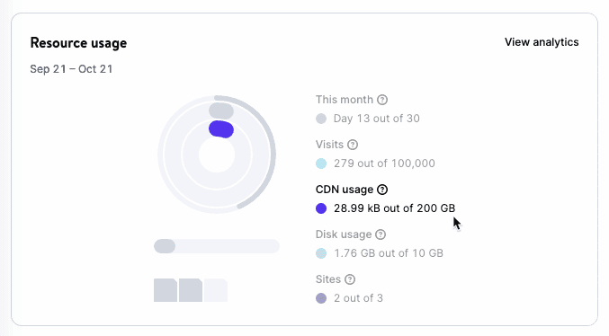 CDN bandwidth usage highlighted in the Resource usage chart.