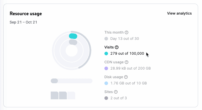 Monthly visits highlighted in the Resource usage chart.