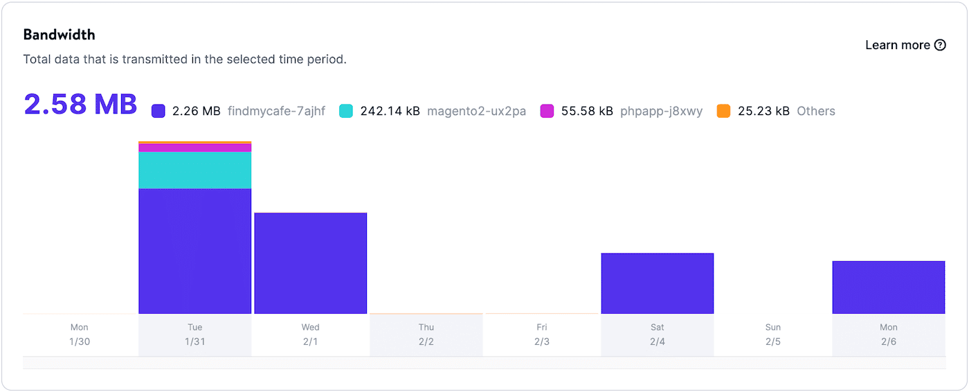 Bandwidth chart in company-level application analytics.