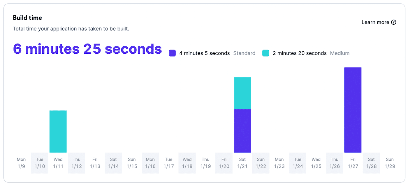 Build time chart in company-level application analytics.