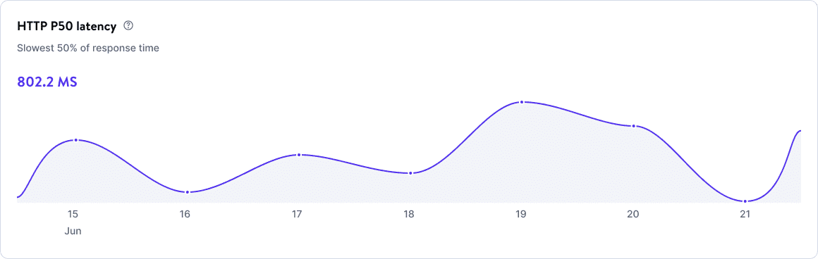 HTTP P50 latency chart in application-level analytics.