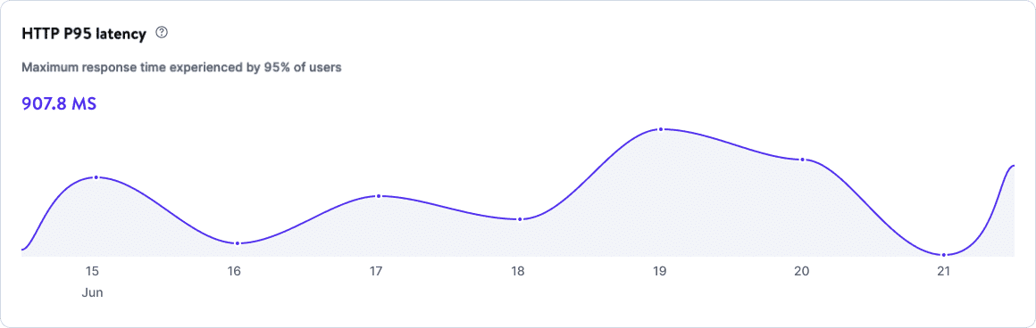 HTTP P95 latency chart in application-level analytics.
