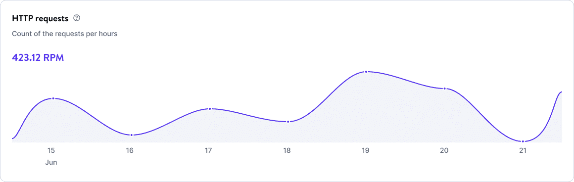 HTTP Requests chart in application-level analytics.