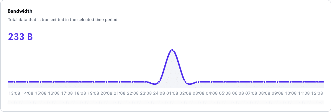 Bandwidth chart in database-level analytics.