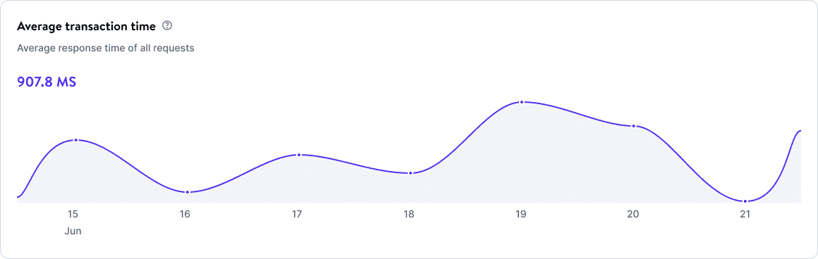 Average transaction time chart in application-level analytics.