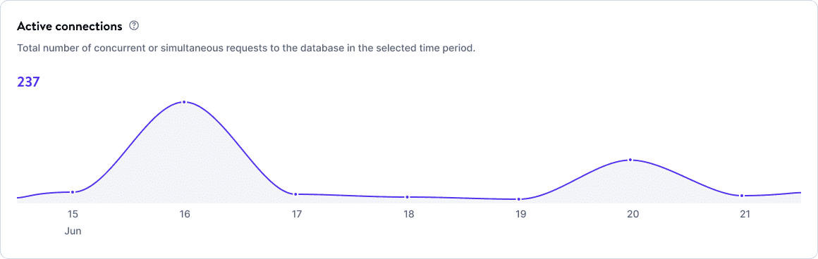 Active connections chart in database-level analytics.