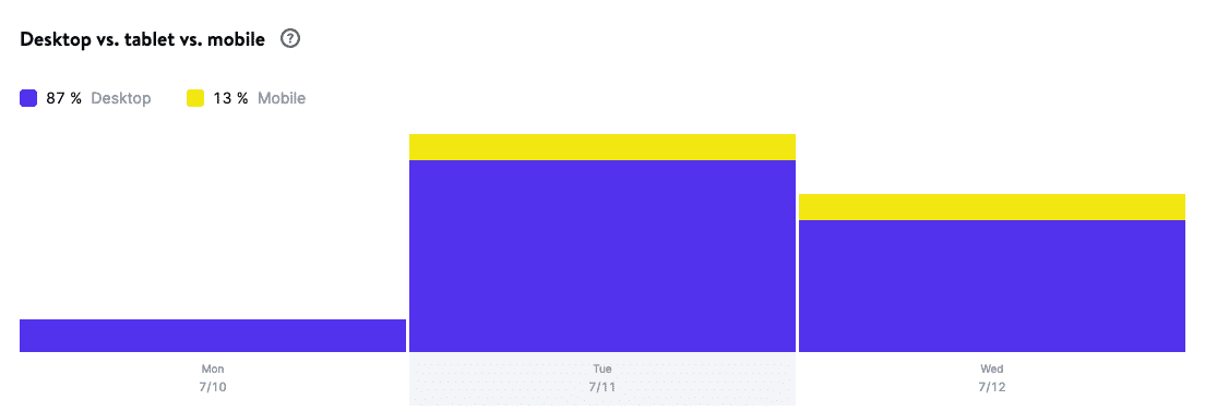 Desktop vs. tablet vs. mobile dispersion chart.