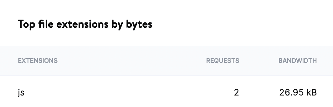 CDN top file extensions by bytes.