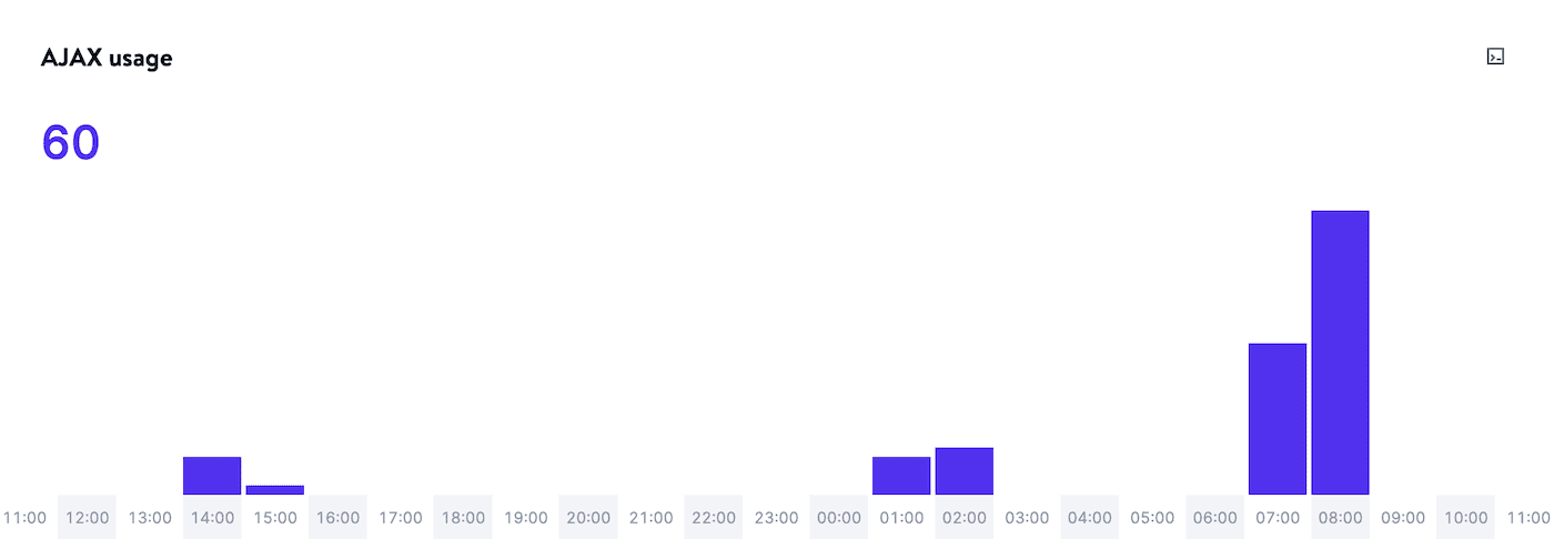 AJAX usage chart in MyKinsta Analytics.
