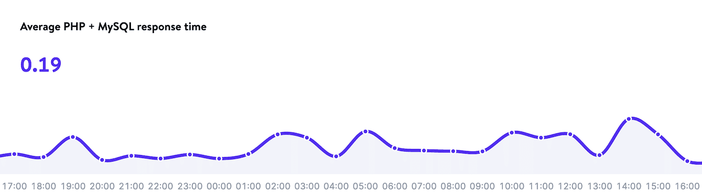 Average PHP + MySQL response time.