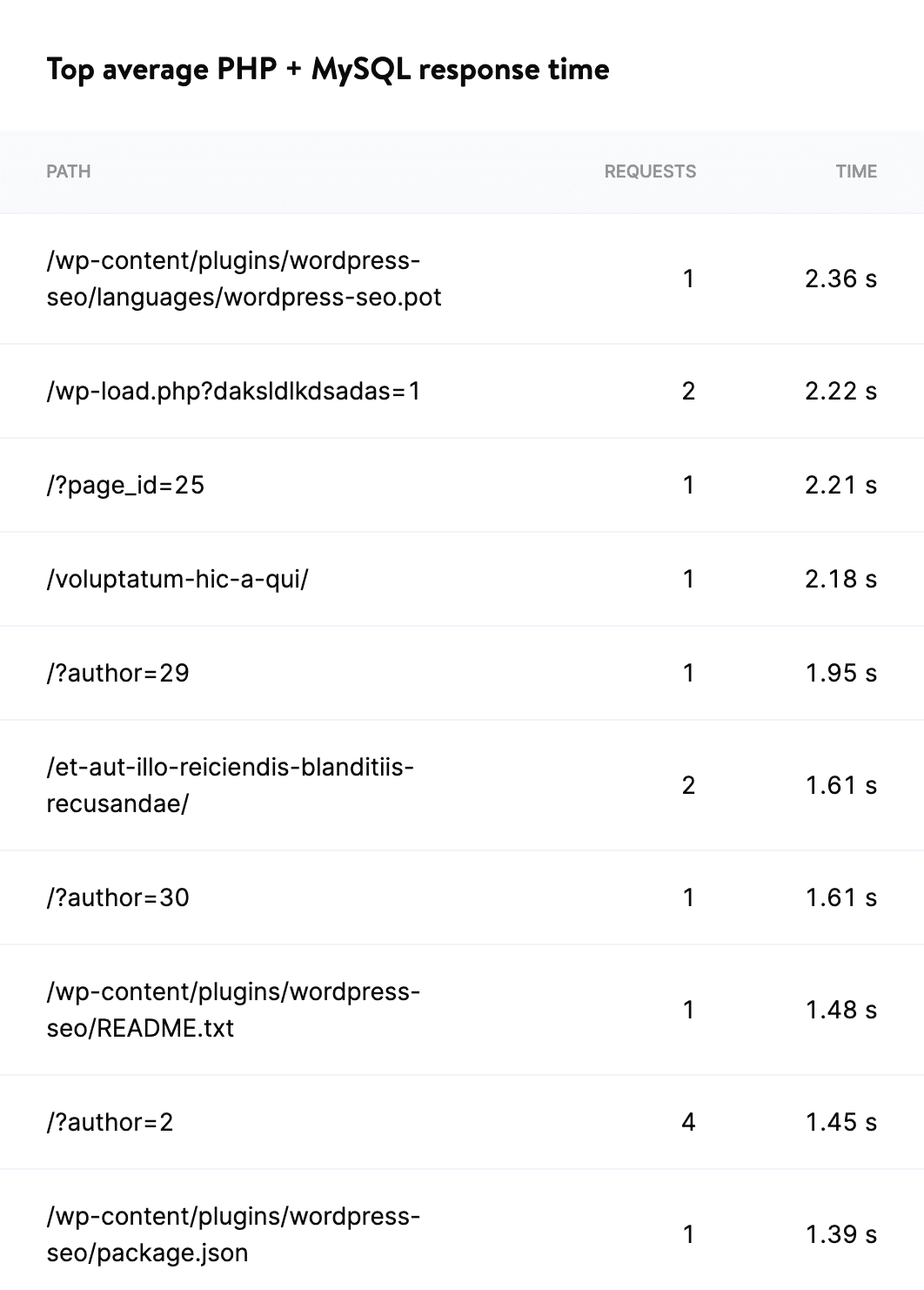 Top average PHP + MySQL response time.